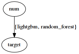 digraph estimating {
   "num" -> "target" [ label="{lightgbm, random_forest}" ];
}