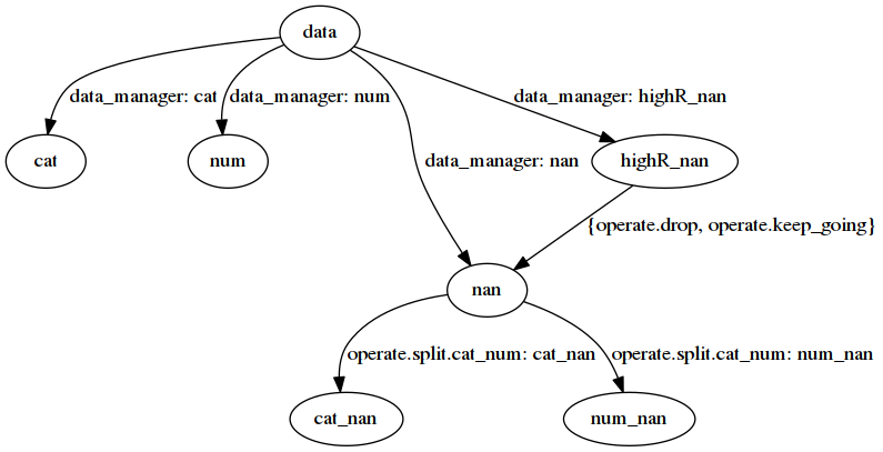 digraph estimating {
   "data" -> "cat" [ label="data_manager: cat" ];
   "data" -> "num" [ label="data_manager: num" ];
   "data" -> "nan" [ label="data_manager: nan" ];
   "data" -> "highR_nan" [ label="data_manager: highR_nan" ];
   "highR_nan" -> "nan" [ label="{operate.drop, operate.keep_going}" ];
   "nan" -> "cat_nan" [ label="operate.split.cat_num: cat_nan" ];
   "nan" -> "num_nan" [ label="operate.split.cat_num: num_nan" ];
}