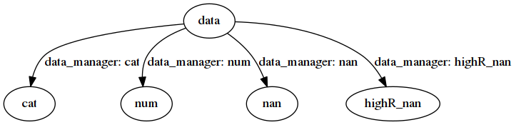 digraph estimating {
   "data" -> "cat" [ label="data_manager: cat" ];
   "data" -> "num" [ label="data_manager: num" ];
   "data" -> "nan" [ label="data_manager: nan" ];
   "data" -> "highR_nan" [ label="data_manager: highR_nan" ];
}