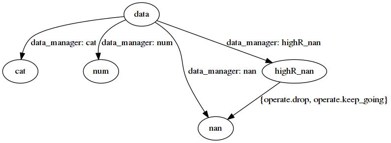 digraph estimating {
   "data" -> "cat" [ label="data_manager: cat" ];
   "data" -> "num" [ label="data_manager: num" ];
   "data" -> "nan" [ label="data_manager: nan" ];
   "data" -> "highR_nan" [ label="data_manager: highR_nan" ];
   "highR_nan" -> "nan" [ label="{operate.drop, operate.keep_going}" ];
}